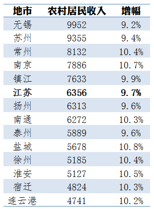 居民收入_一季度农村居民收入